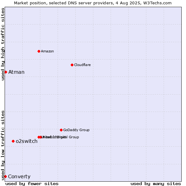 Market position of o2switch vs. Atman vs. Converty