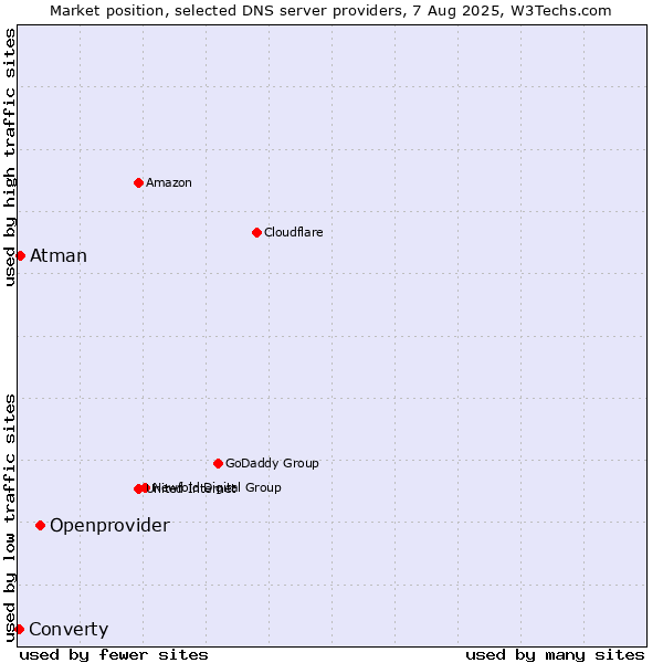 Market position of Openprovider vs. Atman vs. Converty