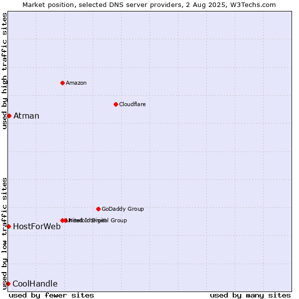 Market position of Atman vs. HostForWeb vs. CoolHandle