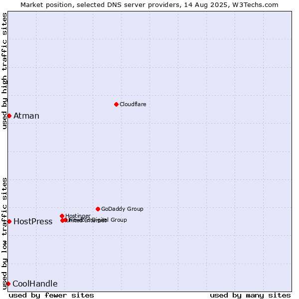 Market position of HostPress vs. Atman vs. CoolHandle