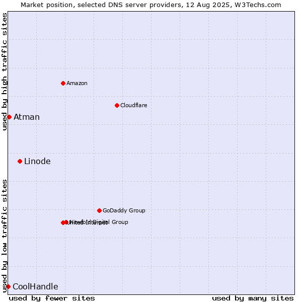 Market position of Linode vs. Atman vs. CoolHandle