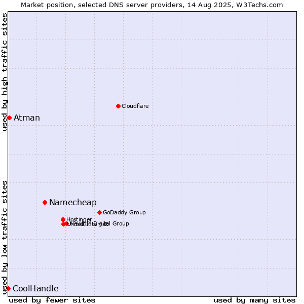 Market position of Namecheap vs. Atman vs. CoolHandle