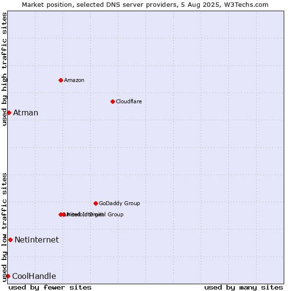 Market position of Netinternet vs. Atman vs. CoolHandle