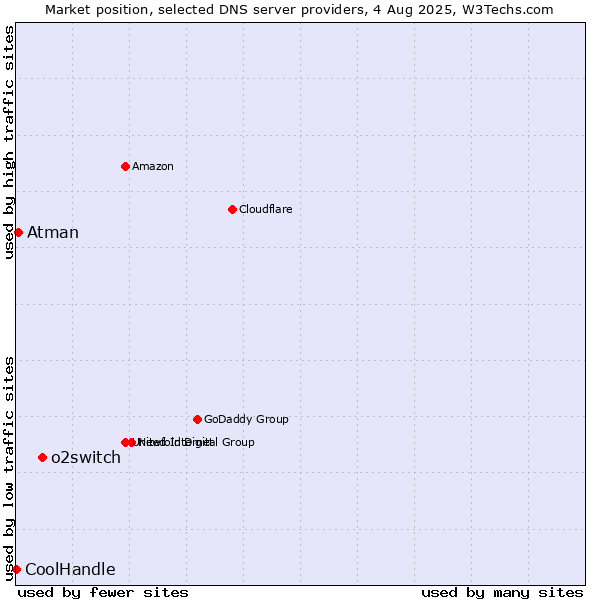 Market position of o2switch vs. Atman vs. CoolHandle