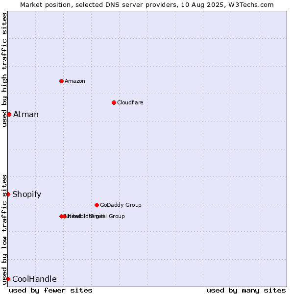 Market position of Atman vs. Shopify vs. CoolHandle