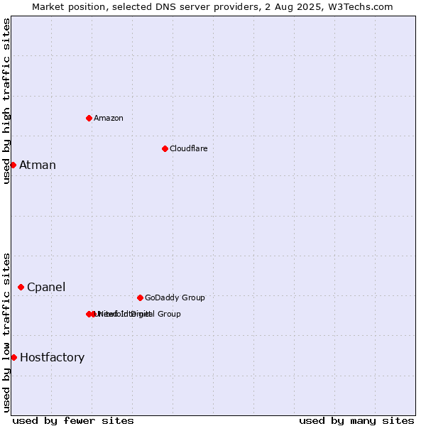 Market position of Cpanel vs. Hostfactory vs. Atman