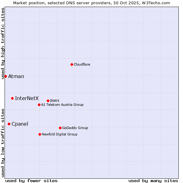 Market position of InterNetX vs. Cpanel vs. Atman