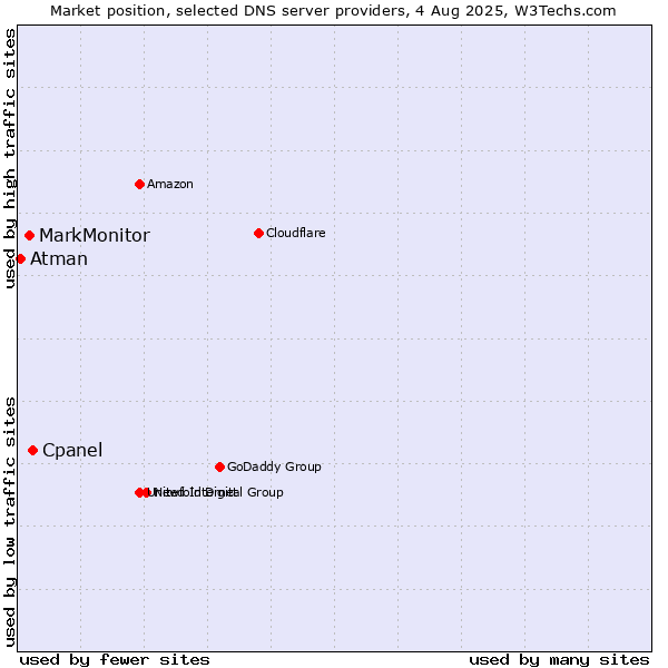 Market position of Cpanel vs. MarkMonitor vs. Atman