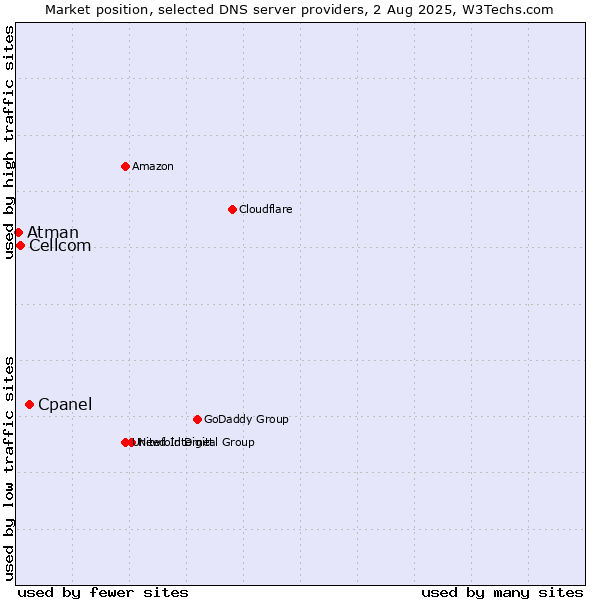 Market position of Cpanel vs. Cellcom vs. Atman