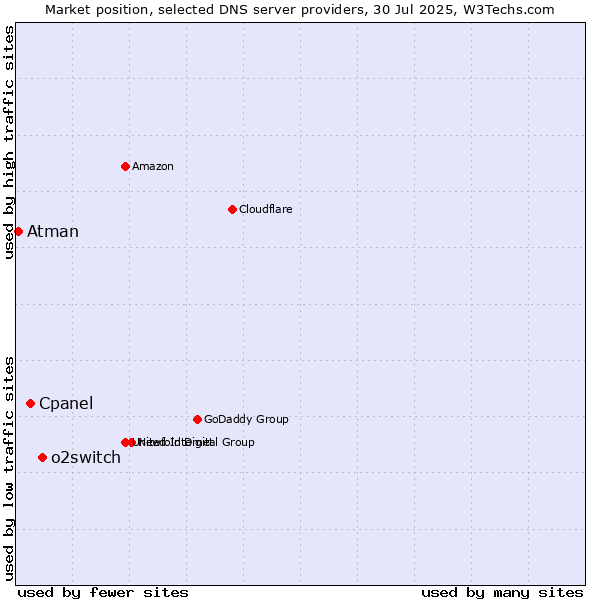 Market position of o2switch vs. Cpanel vs. Atman