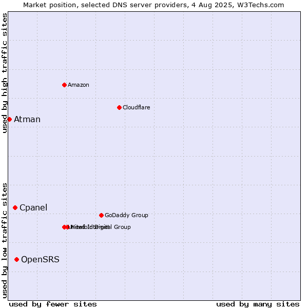 Market position of OpenSRS vs. Cpanel vs. Atman