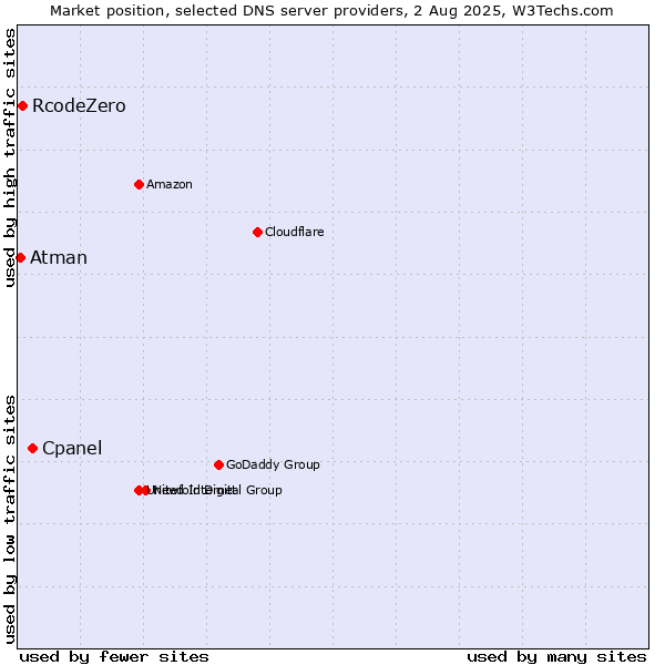 Market position of Cpanel vs. RcodeZero vs. Atman