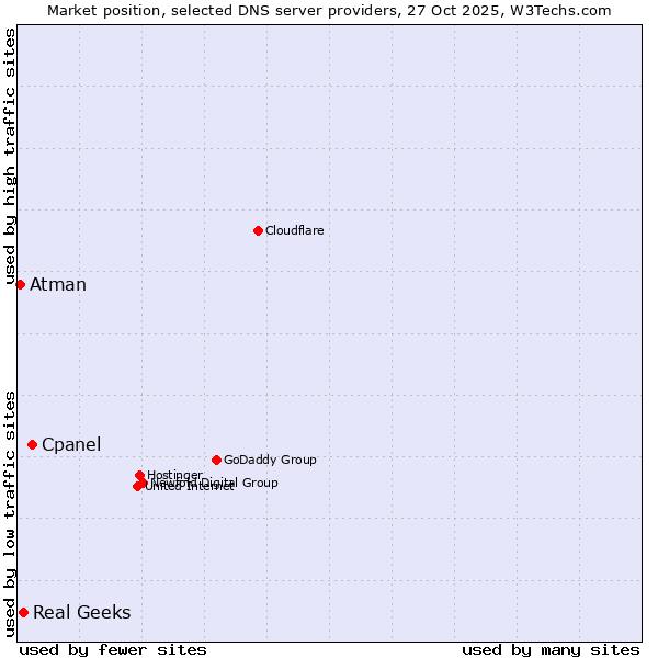 Market position of Cpanel vs. Real Geeks vs. Atman