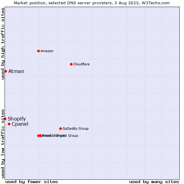 Market position of Cpanel vs. Atman vs. Shopify