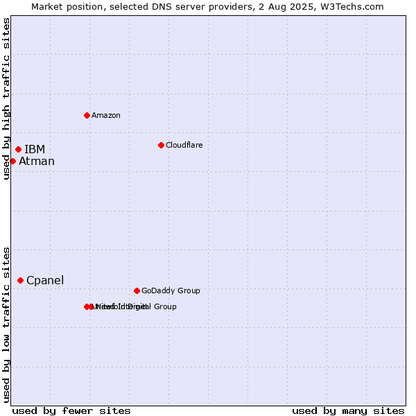 Market position of Cpanel vs. IBM vs. Atman