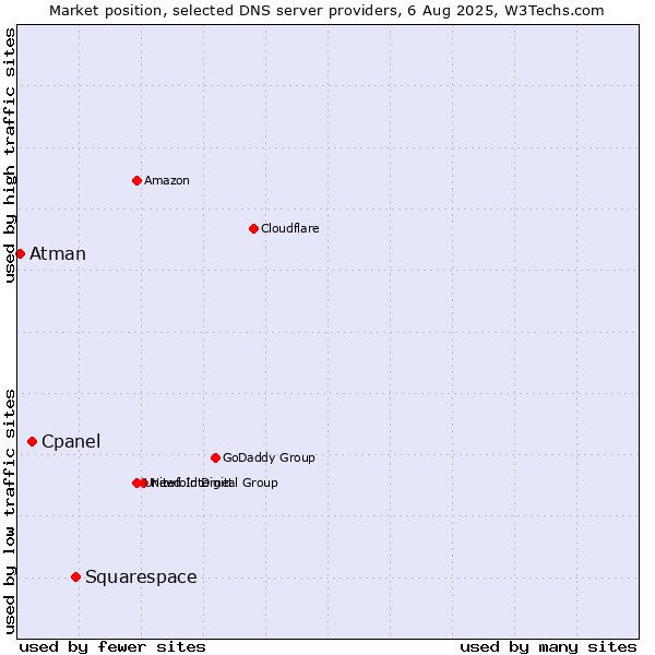 Market position of Squarespace vs. Cpanel vs. Atman