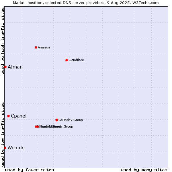 Market position of Cpanel vs. Atman vs. Web.de