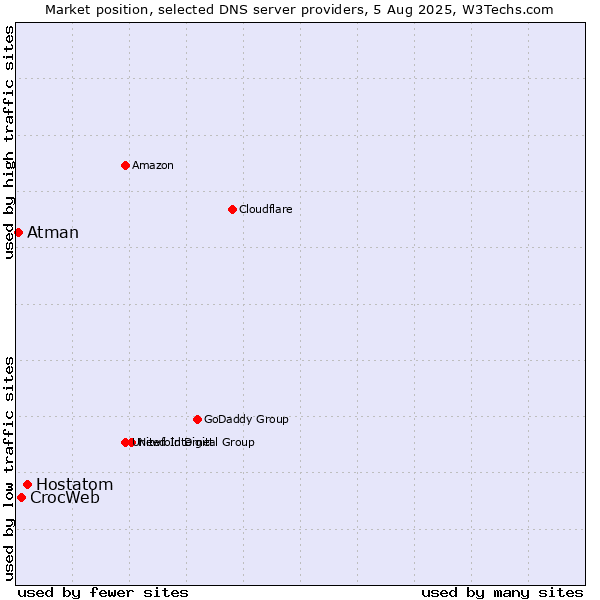 Market position of Hostatom vs. CrocWeb vs. Atman