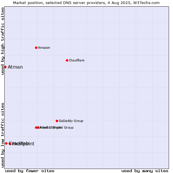 Market position of Hostpoint vs. CrocWeb vs. Atman
