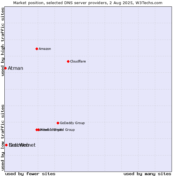 Market position of CrocWeb vs. Netinternet vs. Atman