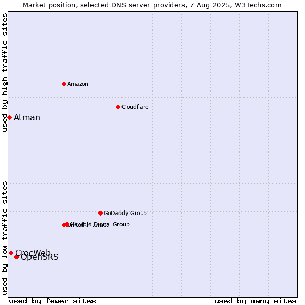 Market position of OpenSRS vs. CrocWeb vs. Atman
