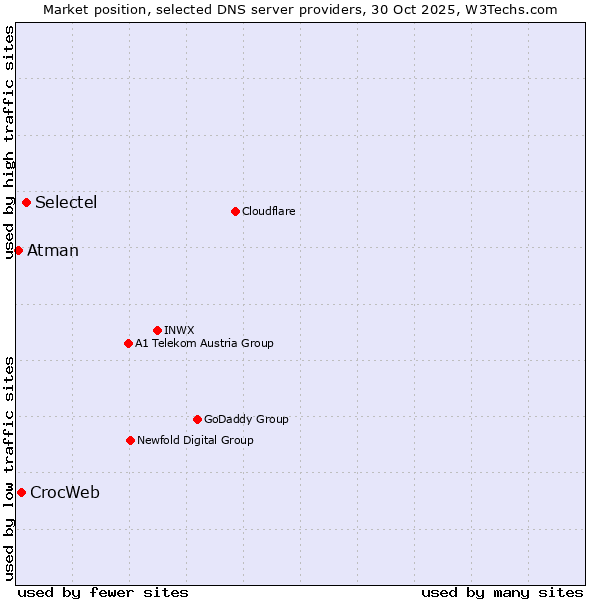 Market position of Selectel vs. CrocWeb vs. Atman