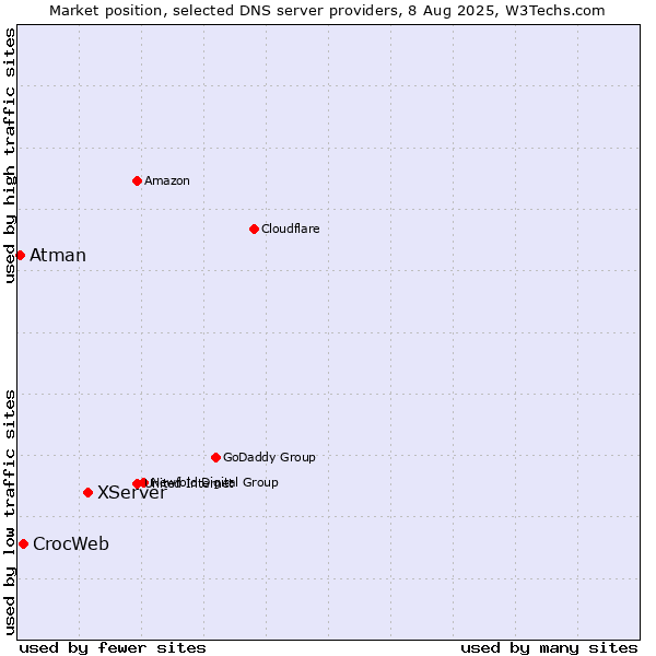 Market position of XServer vs. CrocWeb vs. Atman