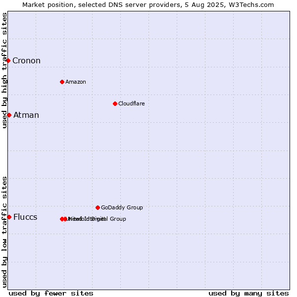 Market position of Fluccs vs. Atman vs. Cronon