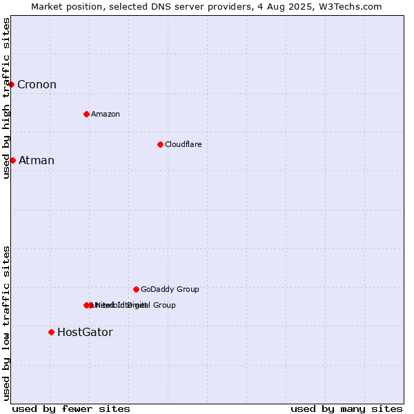 Market position of HostGator vs. Atman vs. Cronon