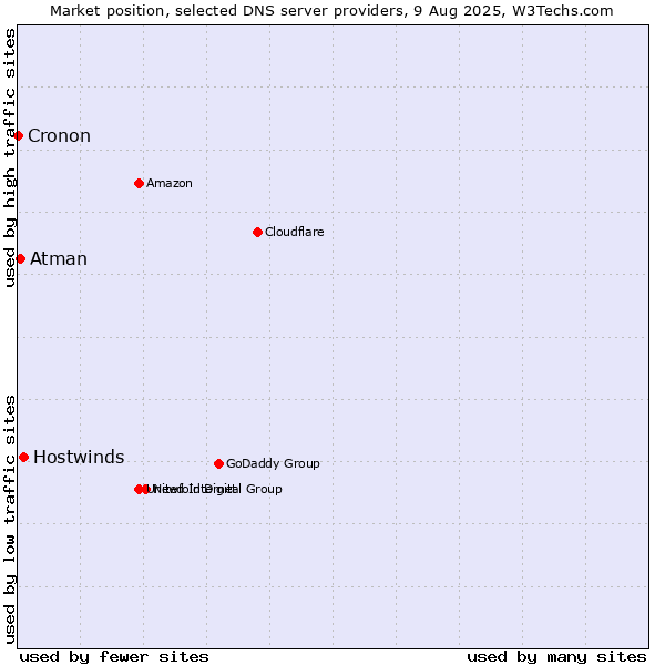 Market position of Hostwinds vs. Atman vs. Cronon