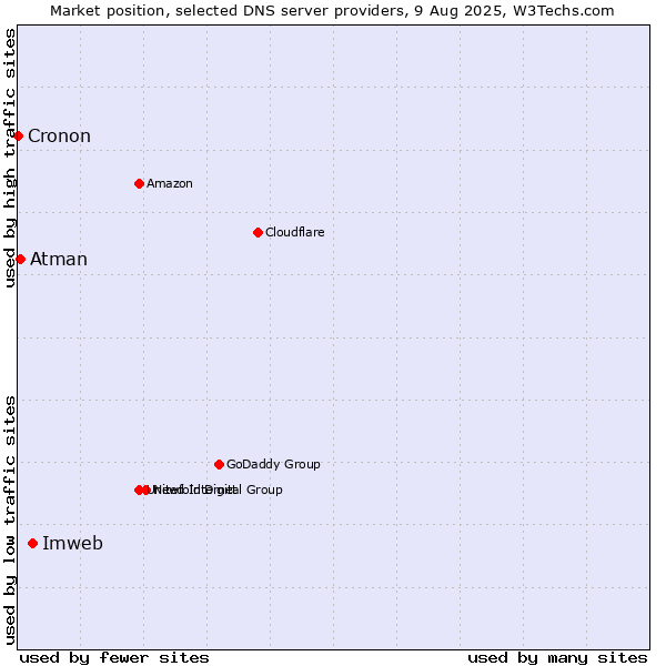 Market position of Imweb vs. Atman vs. Cronon