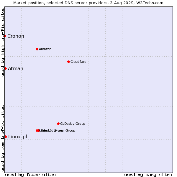 Market position of Linux.pl vs. Atman vs. Cronon