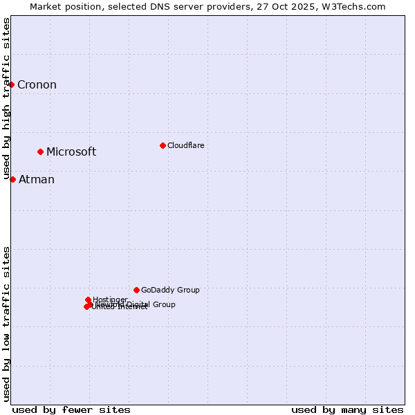 Market position of Microsoft vs. Atman vs. Cronon