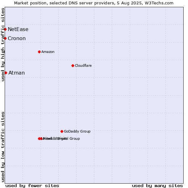 Market position of Atman vs. NetEase vs. Cronon