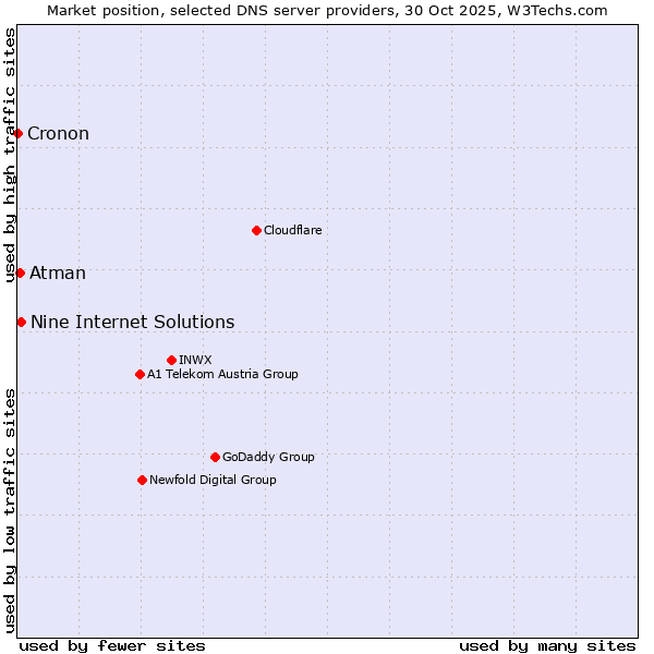 Market position of Nine Internet Solutions vs. Atman vs. Cronon