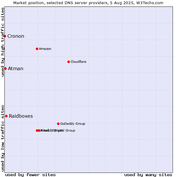 Market position of Raidboxes vs. Atman vs. Cronon