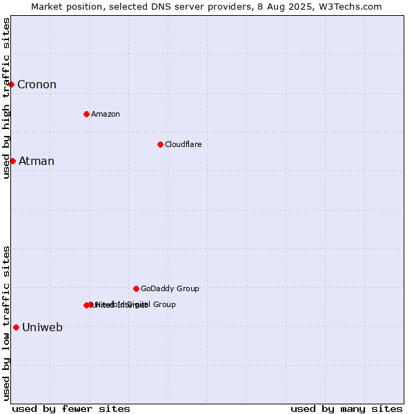 Market position of Uniweb vs. Atman vs. Cronon