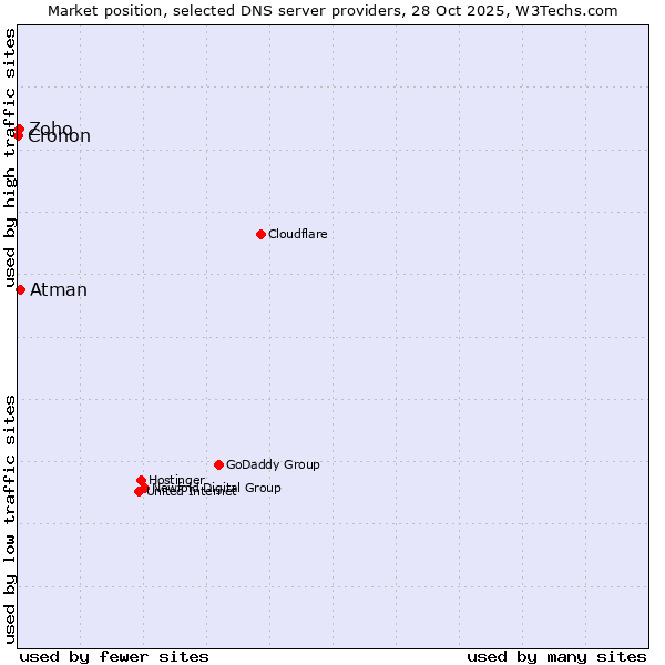 Market position of Atman vs. Zoho vs. Cronon