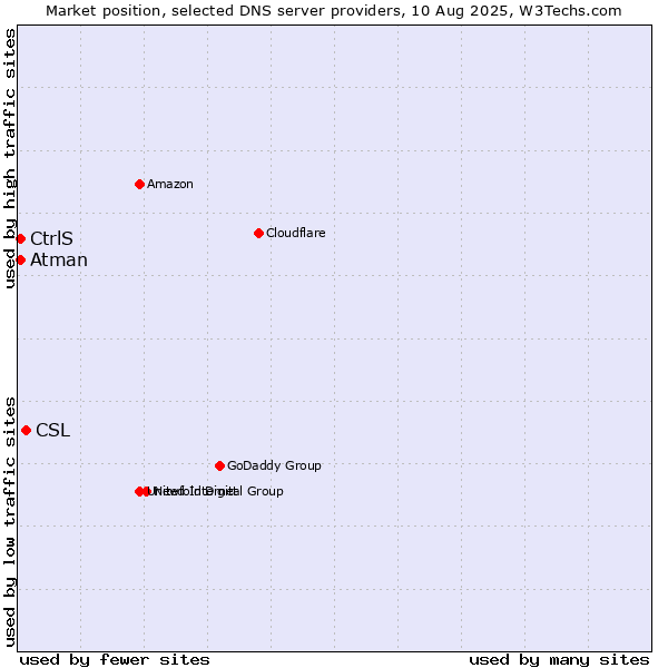 Market position of CSL vs. CtrlS vs. Atman