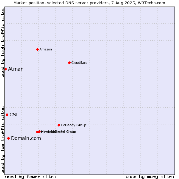 Market position of Domain.com vs. CSL vs. Atman