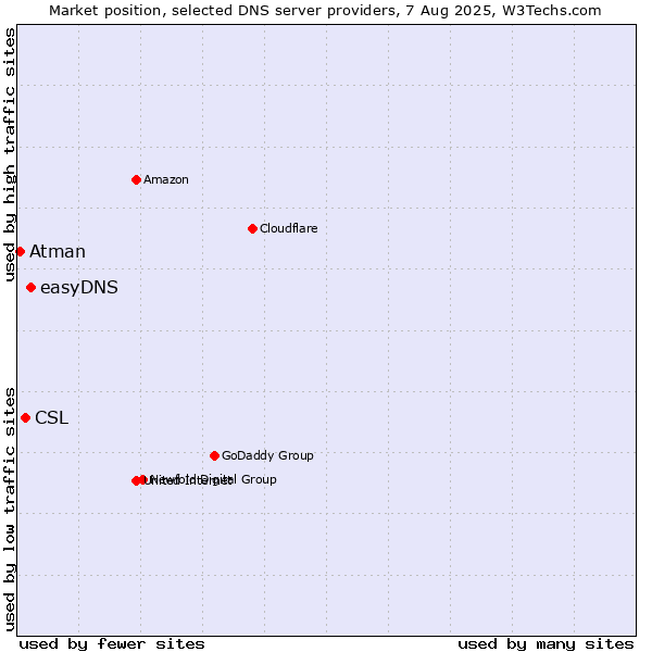 Market position of easyDNS vs. CSL vs. Atman