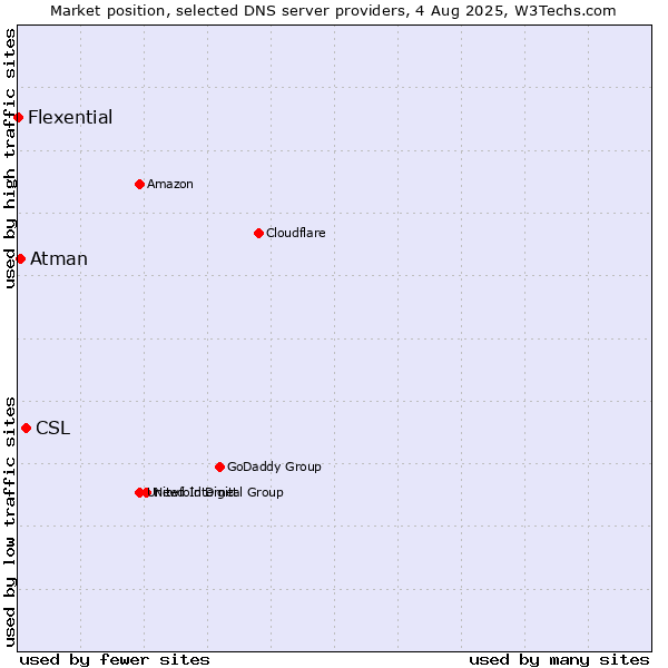 Market position of CSL vs. Atman vs. Flexential