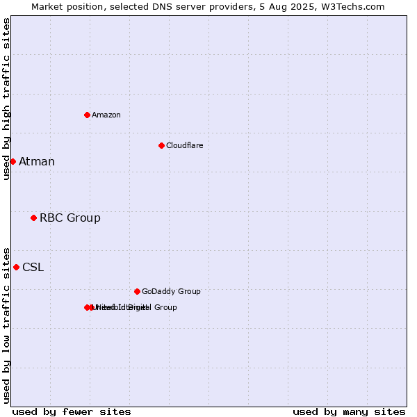 Market position of RBC Group vs. CSL vs. Atman
