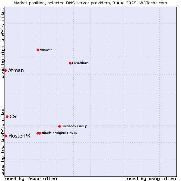 Market position of CSL vs. HosterPK vs. Atman