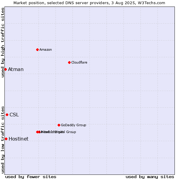 Market position of CSL vs. Hostinet vs. Atman