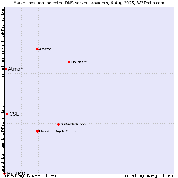 Market position of CSL vs. Atman vs. HostMDs
