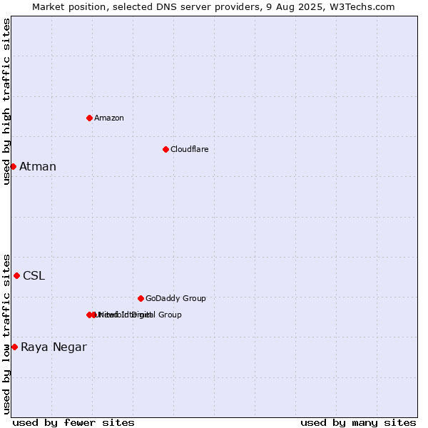 Market position of CSL vs. Raya Negar vs. Atman
