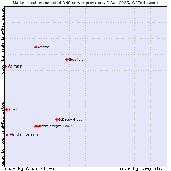 Market position of Hostneverdie vs. CSL vs. Atman