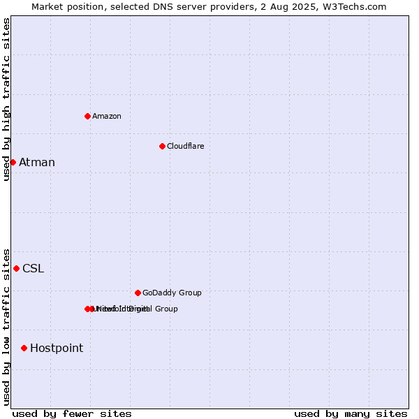 Market position of Hostpoint vs. CSL vs. Atman
