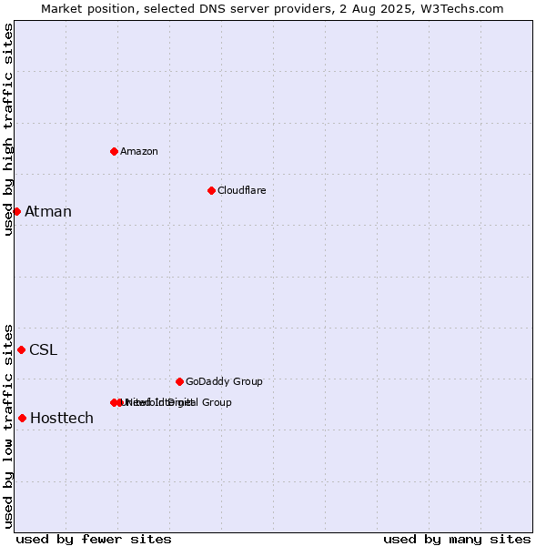 Market position of Hosttech vs. CSL vs. Atman
